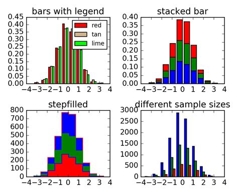 Image result for Matplotlib Histogram Examples