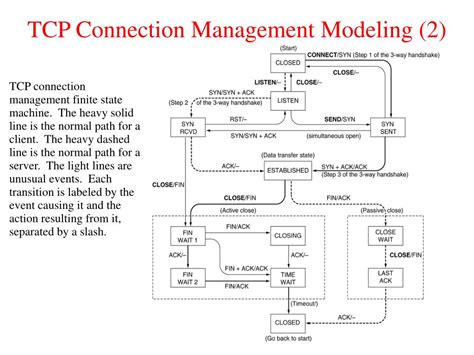 Image result for TCP Connection Management Diagram