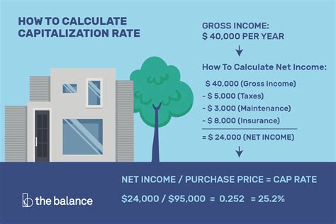 Image result for Direct Capitalization Rate Formula