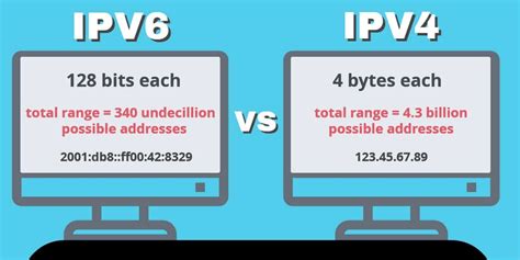 Image result for IPv6 IP Address Example