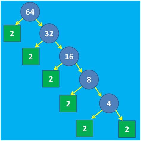 Compare the number of prime factors of 72 and 64 using factor tree ...