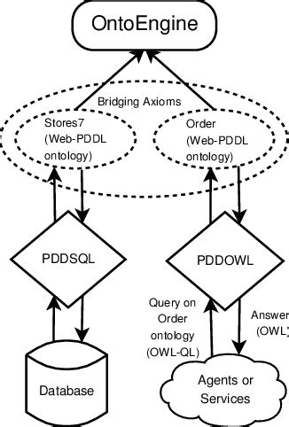 Image result for Semantic Databases Tutorial