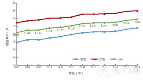 上海：未来5年平均期望寿命83岁 看看各省人均期望寿命 - 封面新闻
