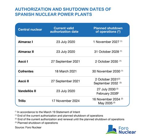 Authorization and shutdown dates of Spanish nuclear power plants - Foro ...