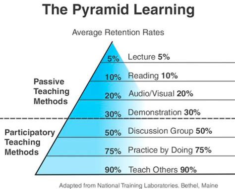 Image result for Learning Pyramid Model