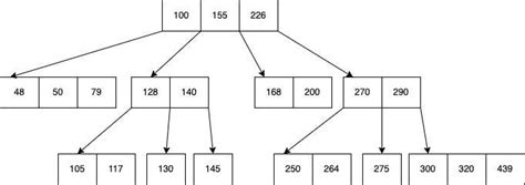 Image result for B-trees Full-Stack Academy