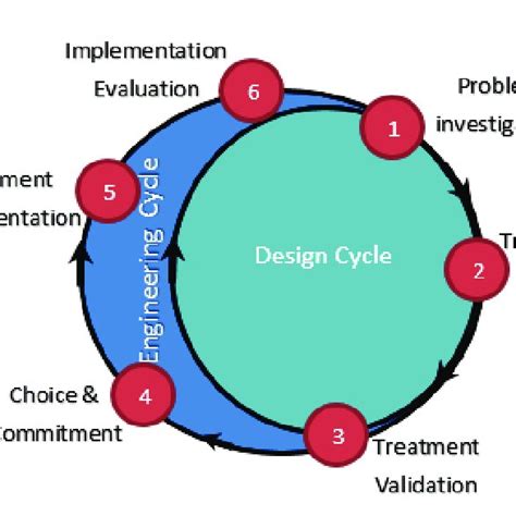 Engineering Design Cycle Steps 的图像结果