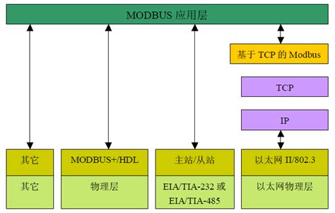 一、MODBUS通讯协议完整介绍（全文10000字以上） - 知乎