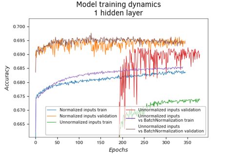 Data Batch Standardization Processing 的图像结果