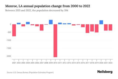 Monroe, LA Population by Year - 2023 Statistics, Facts & Trends - Neilsberg