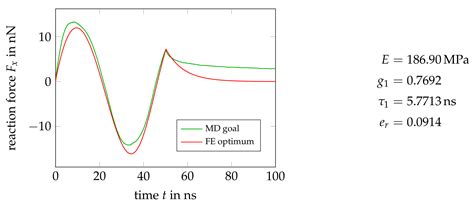 Extensive CGMD Simulations of Atactic PS Providing Pseudo Experimental ...
