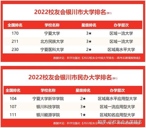校友会2022银川市大学排名 ，宁夏大学名列冠军 - 知乎
