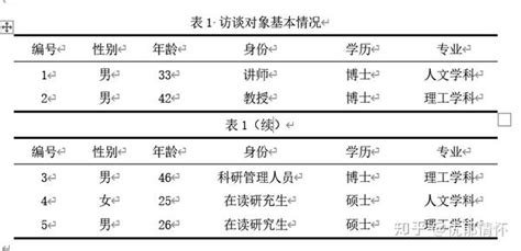 毕业论文格式问题之如何制作三线表及续表 - 知乎