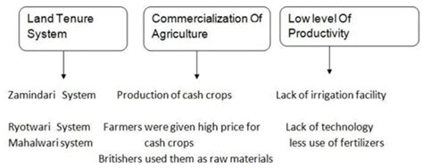 Indian Economy on the Eve of Independence Class 12 Economics