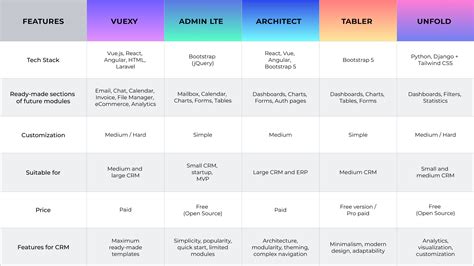 Top 5 admin panels we have tested and recommend for CRM