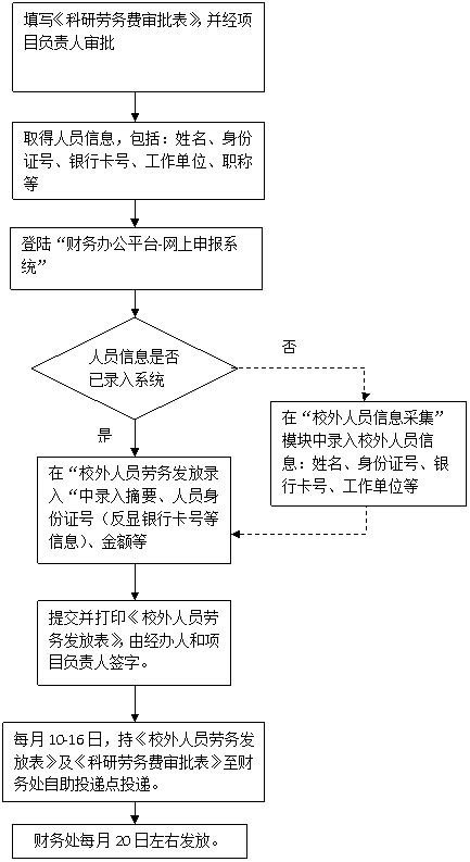 科研专家咨询费、劳务费发放流程-天津职业技术师范大学财务处