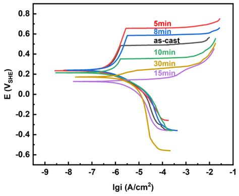 Effect of Annealing Time on Corrosion Behaviours of Zr56Cu19Ni11Al9Nb5 ...