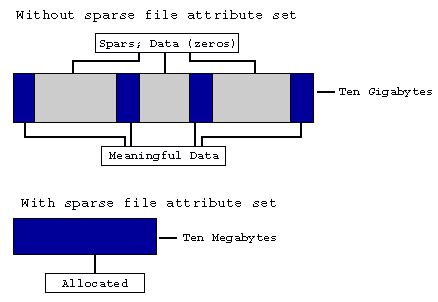 Image result for Copy Sparse Files