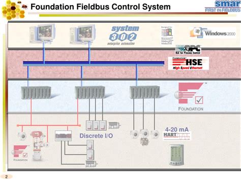 Image result for Fieldbus Control System
