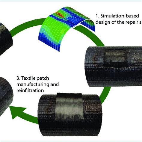 Image result for Simulation Reparation