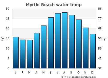 Myrtle Beach Water Temperature (SC) | United States