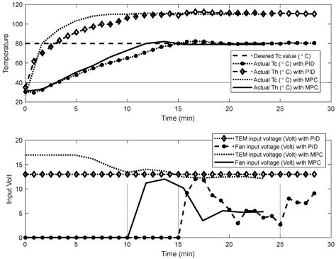 Design Modifications for a Thermoelectric Distiller with Feedback Control