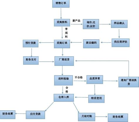 采购流程图_文库下载