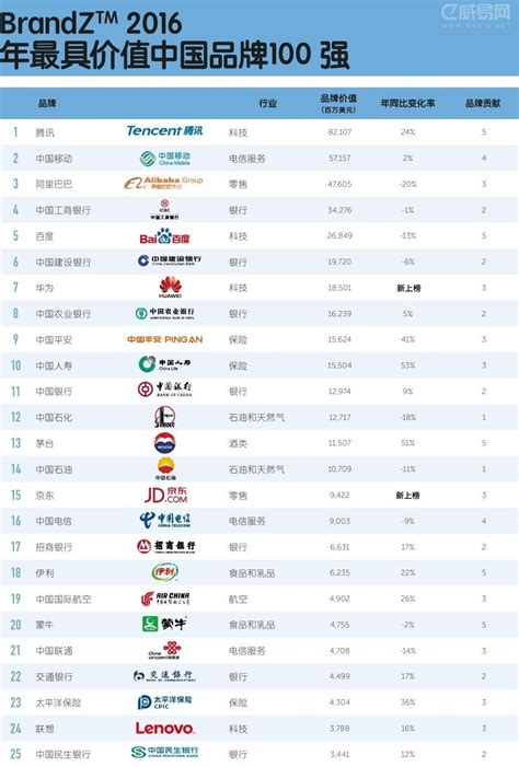 2019中国100强排行榜_BrandZ 2019最具价值中国品牌100强排行榜(3)_中国排行网