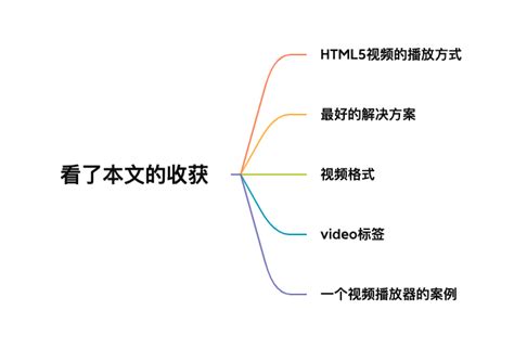 【HTML】讲讲HTML5视频播放的方式_html 视频播放-CSDN博客