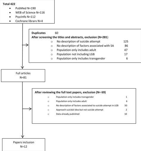 A systematic review of the factors associated with suicide attempts among sexual-minority youth ...