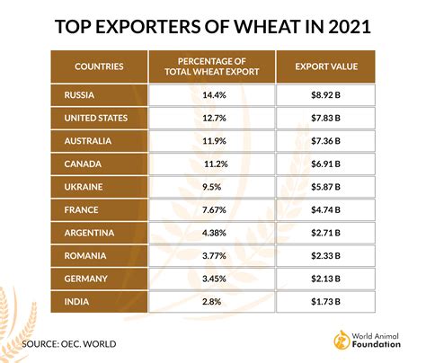 Which Country Is The Largest Exporter Of Wheat In The World at Ali Purser blog
