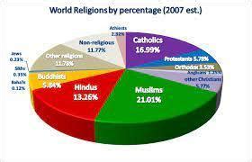 pie chart on secularism - Brainly.in