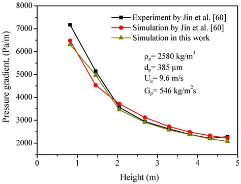 Prediction of In-Situ Gasification Chemical Looping Combustion Effects ...