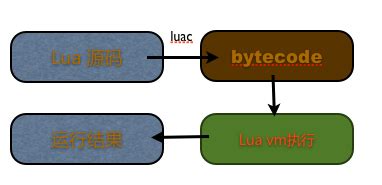 Lua虚拟栈的实现-数据定义 - Bob的博客 | Bob Blog