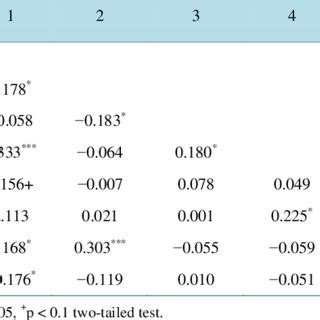 Image result for Correlation Matrix Table