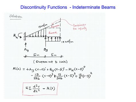 Indeterminate Beams Integration Example 的图像结果
