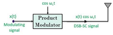 Double Sideband Suppressed Carrier (DSB-SC) Modulation - Communication ...