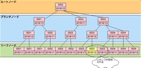 SQLアンチパターンとBtreeインデックスの関連性 - BASEプロダクトチームブログ