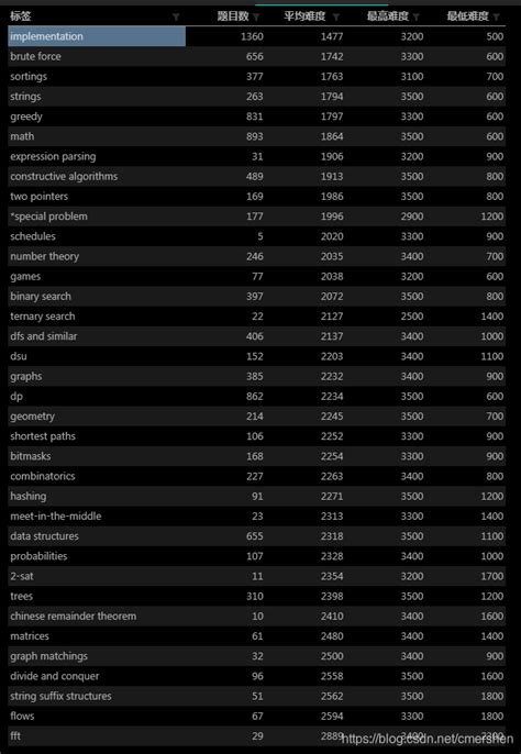 Codeforces Problems 的图像结果