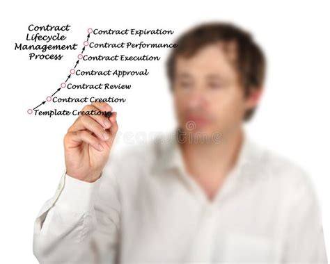 Image result for Contract lifecycle management Contract Lifecycle Process