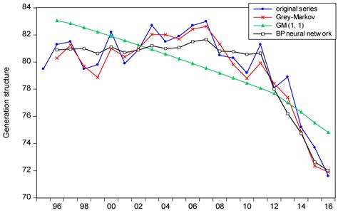 Decomposition and Forecasting of CO2 Emissions in China’s Power Sector ...