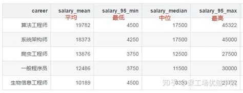 2019年成都程序员平均工资是多少？薪资最高的编程语言是它！ - 知乎