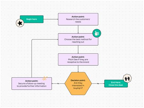 Image result for Process Map Template Free Download