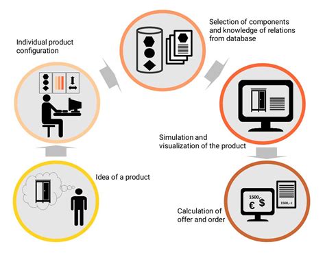 Image result for Product Configuration Management