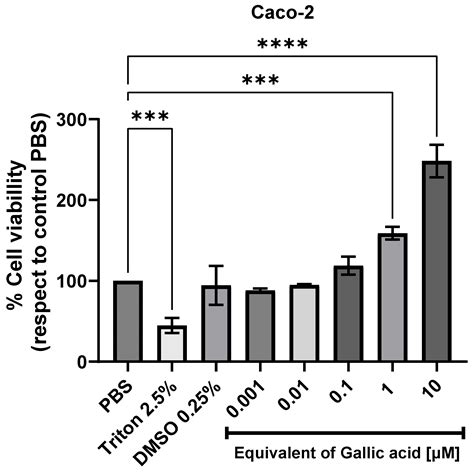 Phenolic Fractions from Walnut Milk Residue: Antioxidant Activity and ...