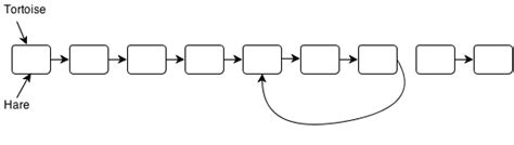 Floyd Cycle Detection Algorithm 的图像结果