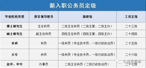 新录用公务员的职级及工资_毕业生