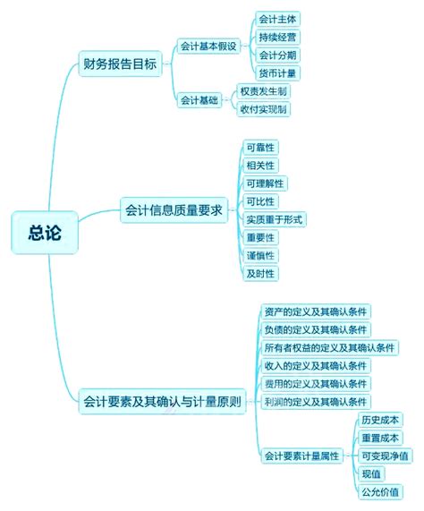 2018中级会计实务章节思维导图_第一章_中级会计实务_希赛网