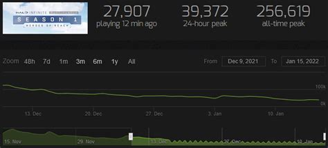 Why Halo Infinite's Player Count Continues to Fall | The Daily Hi