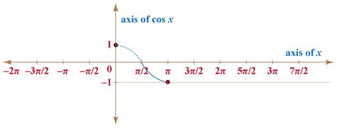 Image result for Trigonometric Functions Cosine